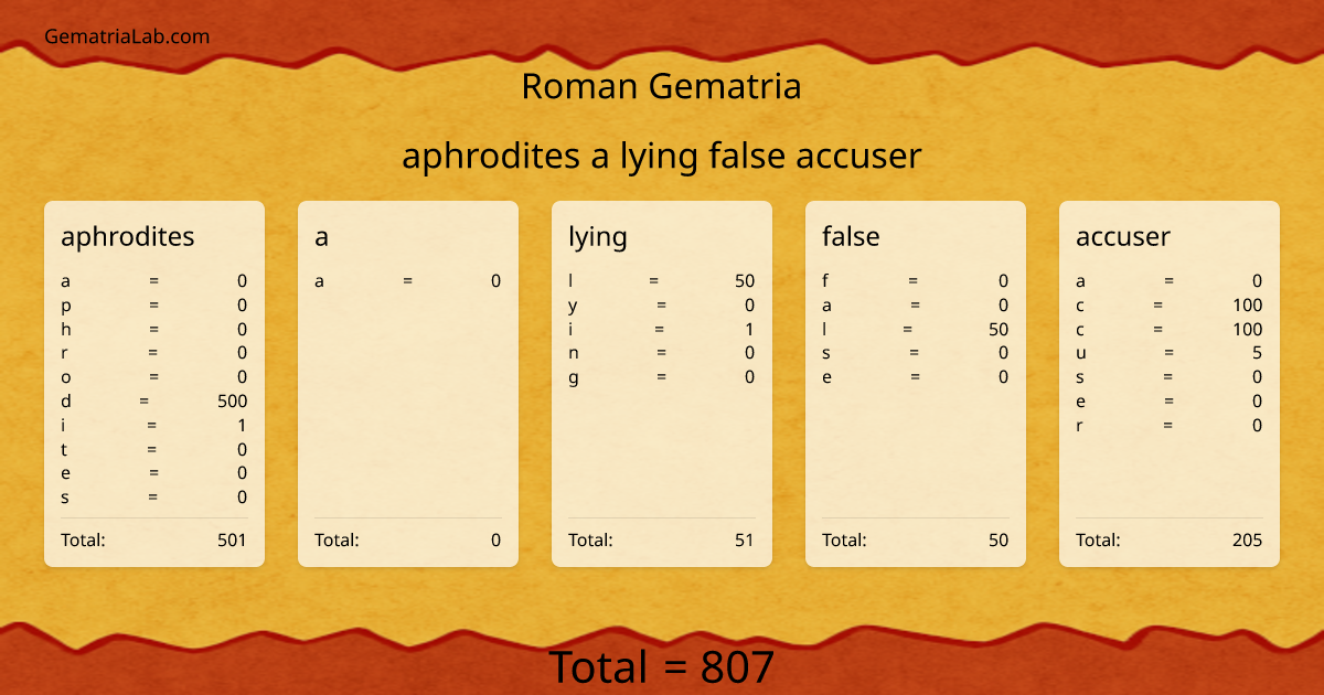 aphrodites a lying false accuser in roman Gematria